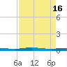 Tide chart for St. Johns River, Welaka, Florida on 2024/04/16