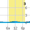 Tide chart for St. Johns River, Welaka, Florida on 2024/04/3