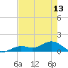 Tide chart for Honda Key, West Bahia, Florida on 2024/05/13