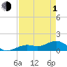 Tide chart for Honda Key, West Bahia, Florida on 2024/05/1