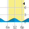 Tide chart for Honda Key, West Bahia, Florida on 2024/05/4