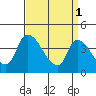 Tide chart for West Creek, Delaware Bay, Delaware on 2023/04/1