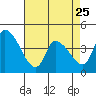 Tide chart for West Creek, Delaware Bay, Delaware on 2023/04/25