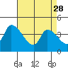 Tide chart for West Creek, Delaware Bay, Delaware on 2023/04/28