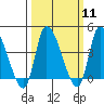 Tide chart for West Creek, Delaware Bay, Delaware on 2024/03/11