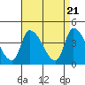 Tide chart for West Creek, Delaware Bay, Delaware on 2024/04/21