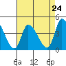 Tide chart for West Creek, Delaware Bay, Delaware on 2024/04/24