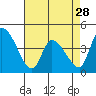 Tide chart for West Creek, Delaware Bay, Delaware on 2024/04/28