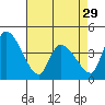 Tide chart for West Creek, Delaware Bay, Delaware on 2024/04/29