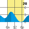 Tide chart for Borden HW Bridge, San Joaquin River Delta, California on 2024/04/28