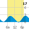 Tide chart for West Creek, Little Egg Harbor, New Jersey on 2023/04/17