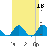 Tide chart for West Creek, Little Egg Harbor, New Jersey on 2023/04/18