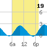 Tide chart for West Creek, Little Egg Harbor, New Jersey on 2023/04/19