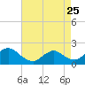 Tide chart for West Creek, Little Egg Harbor, New Jersey on 2023/04/25