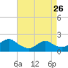 Tide chart for West Creek, Little Egg Harbor, New Jersey on 2023/04/26