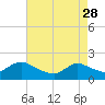 Tide chart for West Creek, Little Egg Harbor, New Jersey on 2023/04/28