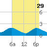 Tide chart for West Creek, Little Egg Harbor, New Jersey on 2023/04/29