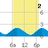 Tide chart for West Creek, Little Egg Harbor, New Jersey on 2023/04/2