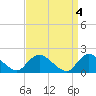 Tide chart for West Creek, Little Egg Harbor, New Jersey on 2023/04/4