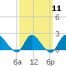 Tide chart for West Creek, Little Egg Harbor, New Jersey on 2024/03/11