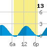 Tide chart for West Creek, Little Egg Harbor, New Jersey on 2024/03/13