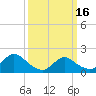 Tide chart for West Creek, Little Egg Harbor, New Jersey on 2024/03/16