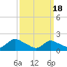 Tide chart for West Creek, Little Egg Harbor, New Jersey on 2024/03/18
