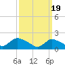 Tide chart for West Creek, Little Egg Harbor, New Jersey on 2024/03/19