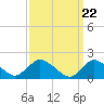 Tide chart for West Creek, Little Egg Harbor, New Jersey on 2024/03/22