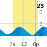 Tide chart for West Creek, Little Egg Harbor, New Jersey on 2024/03/23