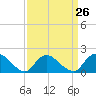 Tide chart for West Creek, Little Egg Harbor, New Jersey on 2024/03/26