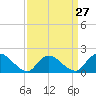 Tide chart for West Creek, Little Egg Harbor, New Jersey on 2024/03/27