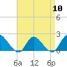 Tide chart for West Creek, Little Egg Harbor, New Jersey on 2024/04/10