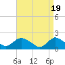 Tide chart for West Creek, Little Egg Harbor, New Jersey on 2024/04/19