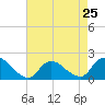 Tide chart for West Creek, Little Egg Harbor, New Jersey on 2024/04/25