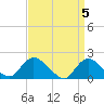Tide chart for West Creek, Little Egg Harbor, New Jersey on 2024/04/5