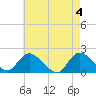 Tide chart for West Creek, Little Egg Harbor, New Jersey on 2024/05/4