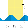 Tide chart for West Point, York River, Virginia on 2023/04/1