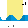 Tide chart for West Point, York River, Virginia on 2024/04/19