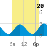 Tide chart for West Point, York River, Virginia on 2024/04/20