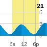 Tide chart for West Point, York River, Virginia on 2024/04/21