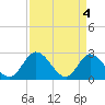 Tide chart for West Point, York River, Virginia on 2024/04/4