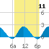 Tide chart for Westecunk Creek entrance, Little Egg Harbor, New Jersey on 2024/03/11