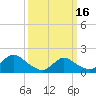 Tide chart for Westecunk Creek entrance, Little Egg Harbor, New Jersey on 2024/03/16