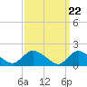 Tide chart for Westecunk Creek entrance, Little Egg Harbor, New Jersey on 2024/03/22