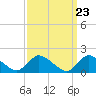 Tide chart for Westecunk Creek entrance, Little Egg Harbor, New Jersey on 2024/03/23