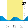 Tide chart for Westecunk Creek entrance, Little Egg Harbor, New Jersey on 2024/04/27