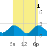 Tide chart for Pawcatuck River, Westerly, Rhode Island on 2023/04/1