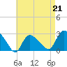 Tide chart for Pawcatuck River, Westerly, Rhode Island on 2023/04/21
