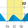Tide chart for Pawcatuck River, Westerly, Rhode Island on 2023/04/22